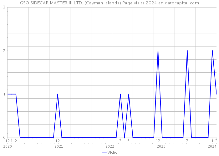 GSO SIDECAR MASTER III LTD. (Cayman Islands) Page visits 2024 