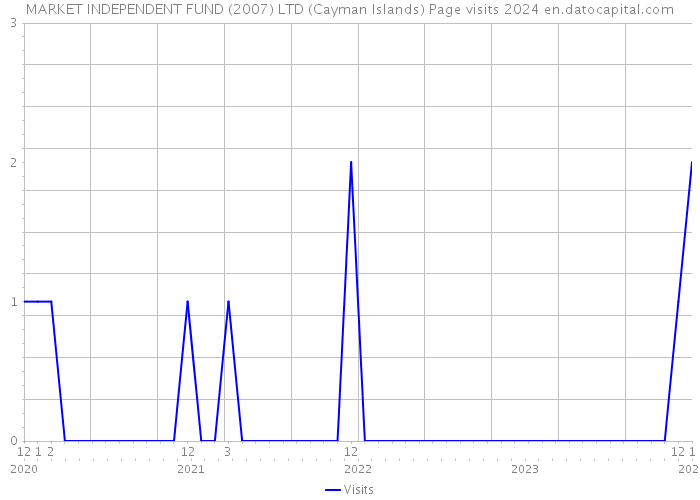 MARKET INDEPENDENT FUND (2007) LTD (Cayman Islands) Page visits 2024 