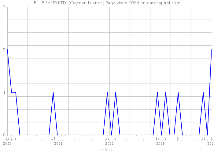 BLUE SAND LTD. (Cayman Islands) Page visits 2024 