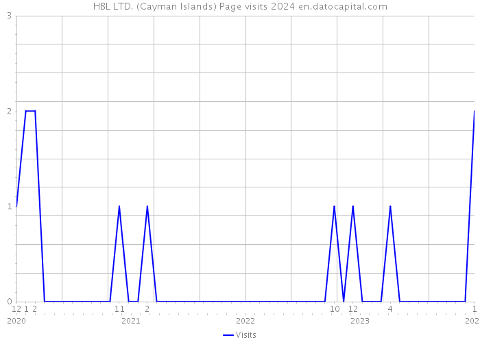 HBL LTD. (Cayman Islands) Page visits 2024 