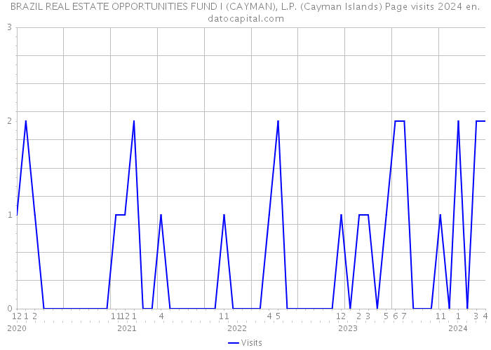 BRAZIL REAL ESTATE OPPORTUNITIES FUND I (CAYMAN), L.P. (Cayman Islands) Page visits 2024 