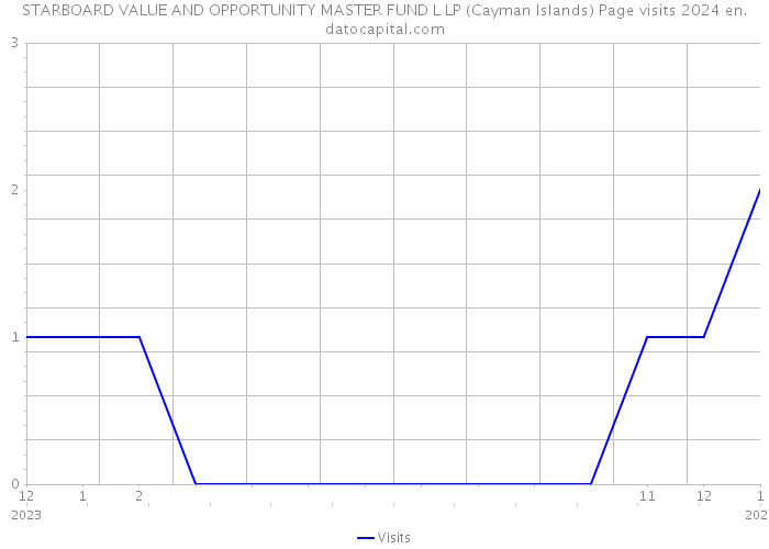 STARBOARD VALUE AND OPPORTUNITY MASTER FUND L LP (Cayman Islands) Page visits 2024 