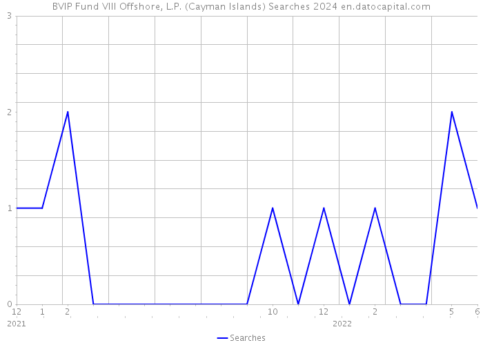 BVIP Fund VIII Offshore, L.P. (Cayman Islands) Searches 2024 