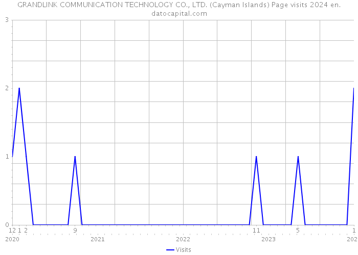 GRANDLINK COMMUNICATION TECHNOLOGY CO., LTD. (Cayman Islands) Page visits 2024 
