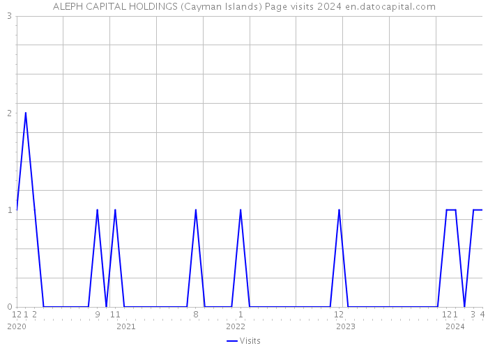 ALEPH CAPITAL HOLDINGS (Cayman Islands) Page visits 2024 