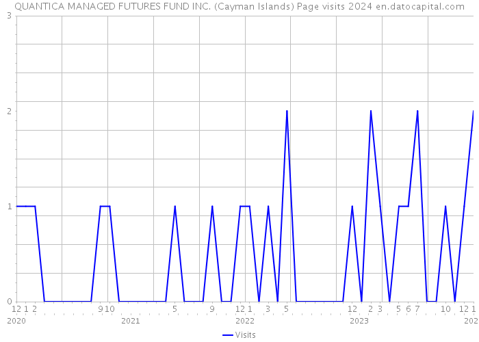 QUANTICA MANAGED FUTURES FUND INC. (Cayman Islands) Page visits 2024 