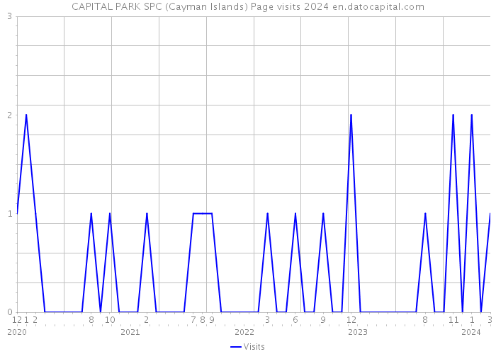 CAPITAL PARK SPC (Cayman Islands) Page visits 2024 