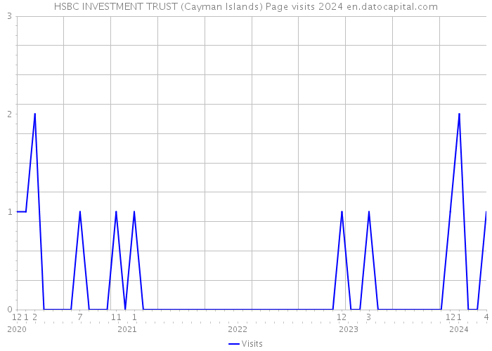 HSBC INVESTMENT TRUST (Cayman Islands) Page visits 2024 