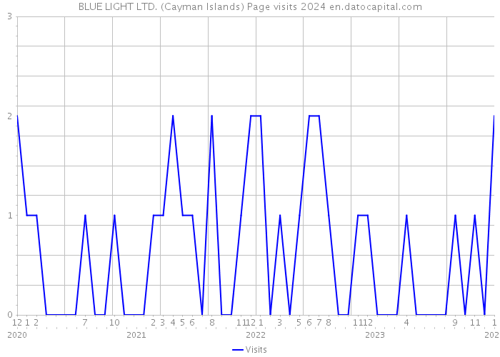 BLUE LIGHT LTD. (Cayman Islands) Page visits 2024 