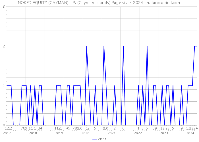 NOKED EQUITY (CAYMAN) L.P. (Cayman Islands) Page visits 2024 