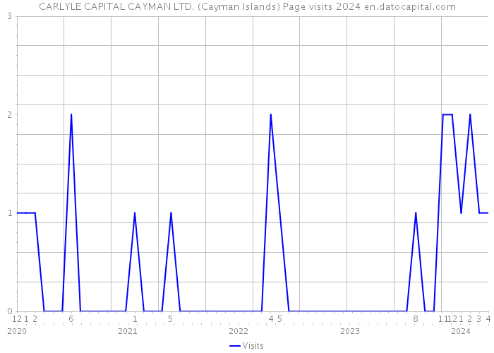 CARLYLE CAPITAL CAYMAN LTD. (Cayman Islands) Page visits 2024 