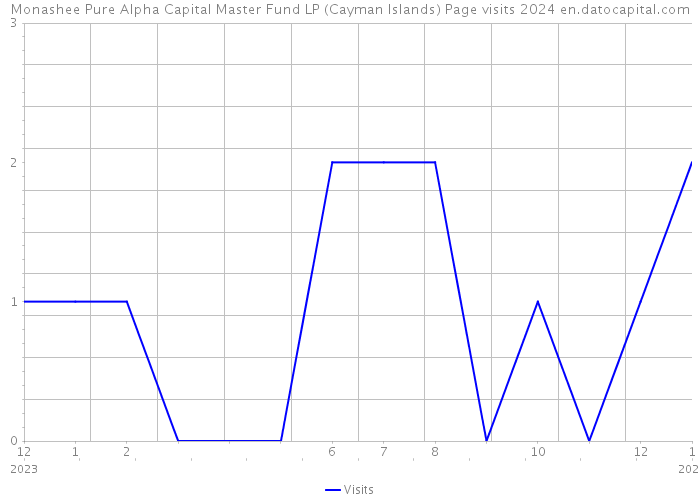 Monashee Pure Alpha Capital Master Fund LP (Cayman Islands) Page visits 2024 