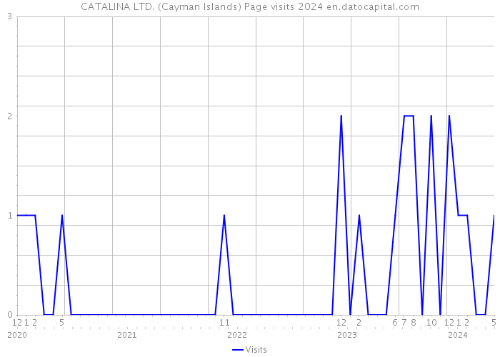 CATALINA LTD. (Cayman Islands) Page visits 2024 