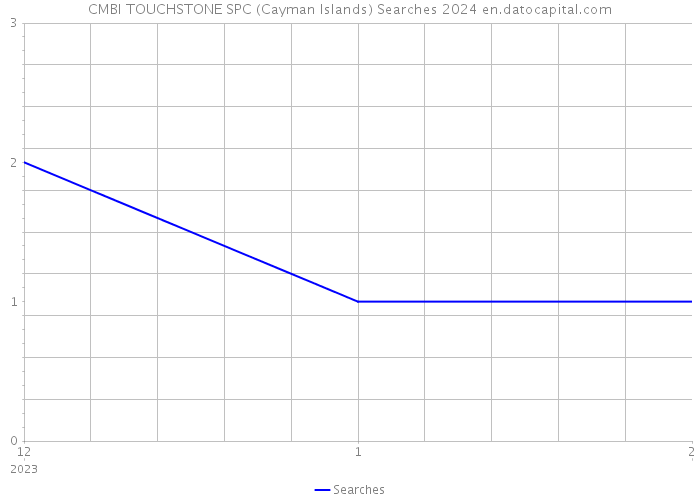 CMBI TOUCHSTONE SPC (Cayman Islands) Searches 2024 