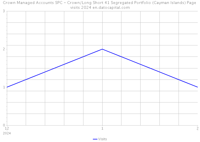 Crown Managed Accounts SPC - Crown/Long Short 41 Segregated Portfolio (Cayman Islands) Page visits 2024 