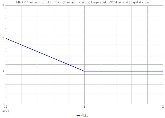 MNAV Cayman Fund Limited (Cayman Islands) Page visits 2024 