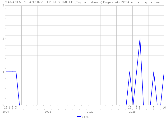 MANAGEMENT AND INVESTMENTS LIMITED (Cayman Islands) Page visits 2024 