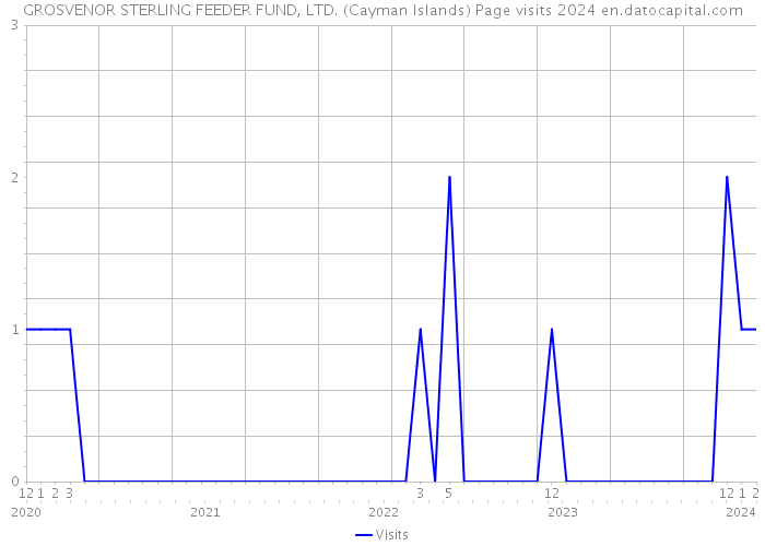GROSVENOR STERLING FEEDER FUND, LTD. (Cayman Islands) Page visits 2024 