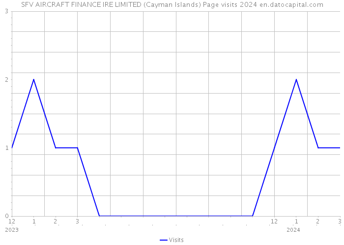 SFV AIRCRAFT FINANCE IRE LIMITED (Cayman Islands) Page visits 2024 