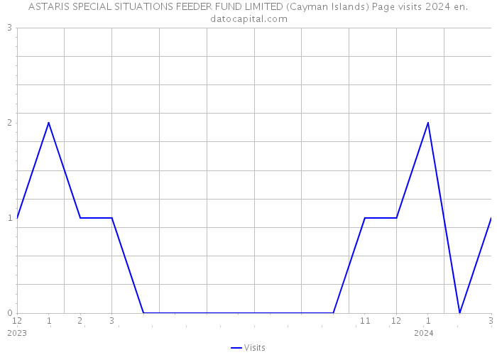 ASTARIS SPECIAL SITUATIONS FEEDER FUND LIMITED (Cayman Islands) Page visits 2024 