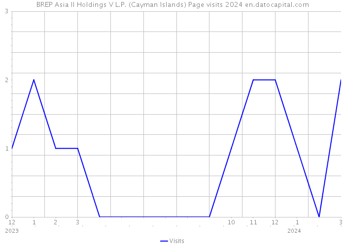 BREP Asia II Holdings V L.P. (Cayman Islands) Page visits 2024 