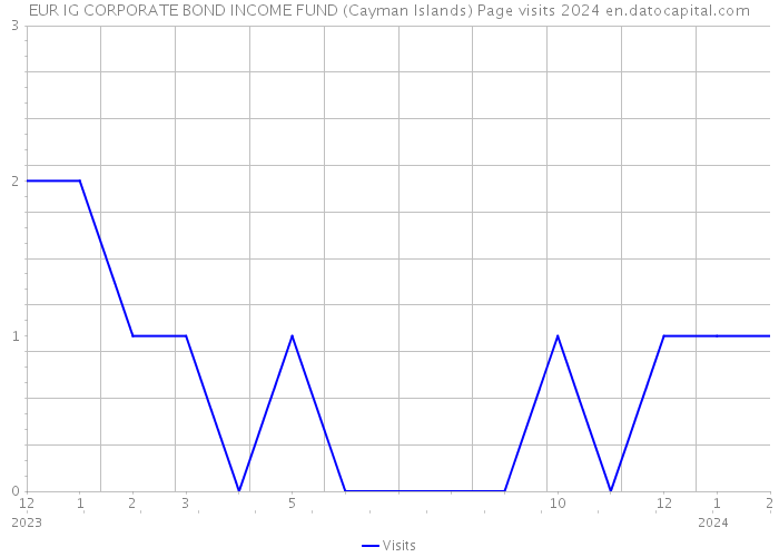 EUR IG CORPORATE BOND INCOME FUND (Cayman Islands) Page visits 2024 
