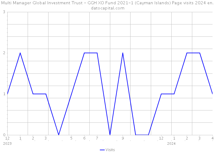 Multi Manager Global Investment Trust - GGH XO Fund 2021-1 (Cayman Islands) Page visits 2024 