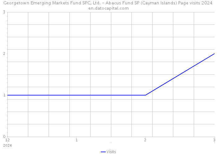 Georgetown Emerging Markets Fund SPC, Ltd. - Abacus Fund SP (Cayman Islands) Page visits 2024 