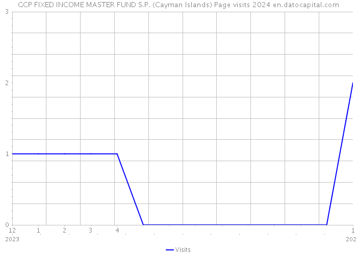 GCP FIXED INCOME MASTER FUND S.P. (Cayman Islands) Page visits 2024 