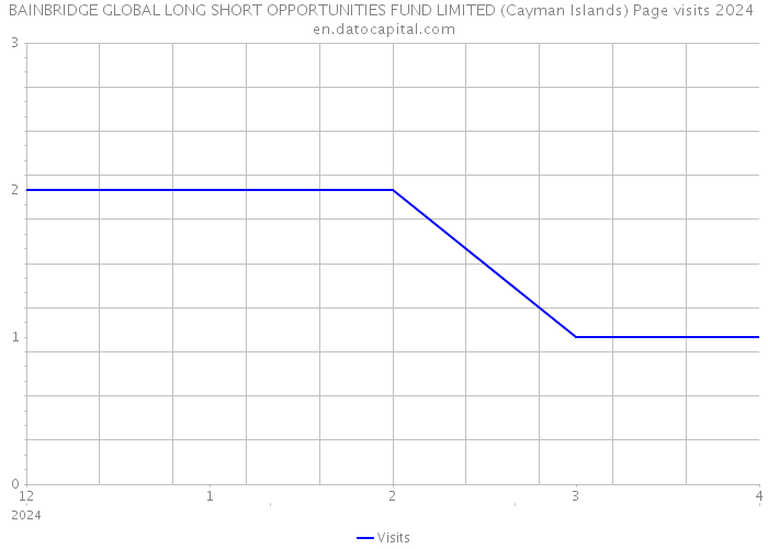 BAINBRIDGE GLOBAL LONG SHORT OPPORTUNITIES FUND LIMITED (Cayman Islands) Page visits 2024 