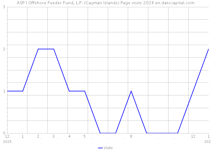 ASP I Offshore Feeder Fund, L.P. (Cayman Islands) Page visits 2024 