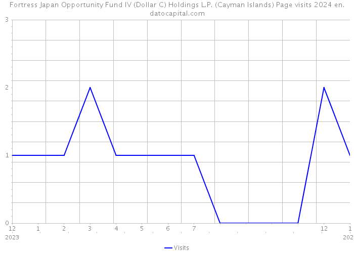 Fortress Japan Opportunity Fund IV (Dollar C) Holdings L.P. (Cayman Islands) Page visits 2024 