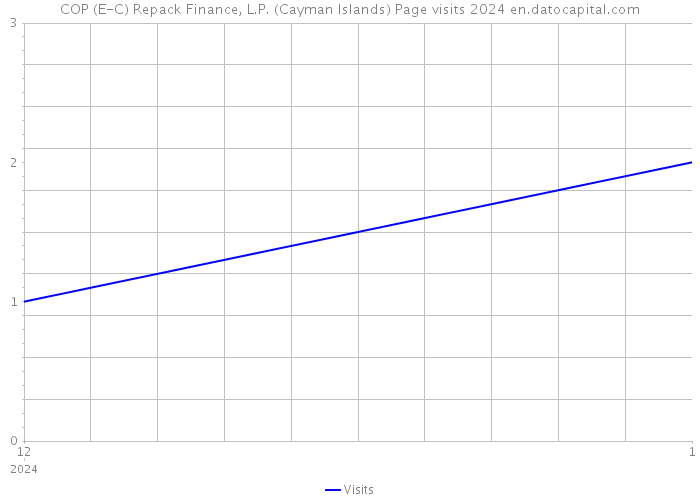 COP (E-C) Repack Finance, L.P. (Cayman Islands) Page visits 2024 
