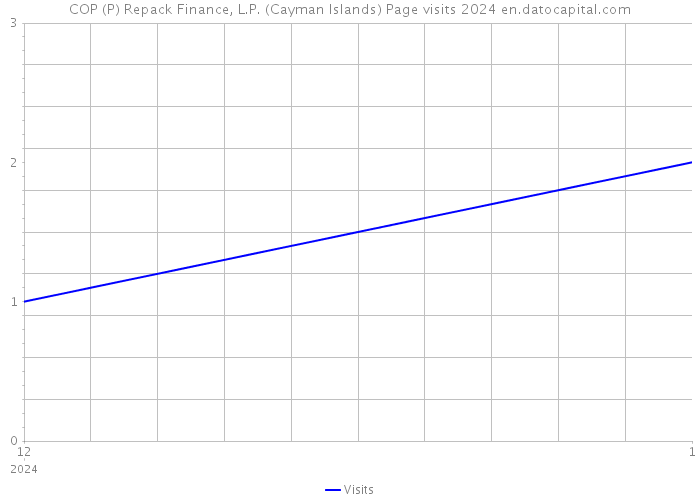 COP (P) Repack Finance, L.P. (Cayman Islands) Page visits 2024 