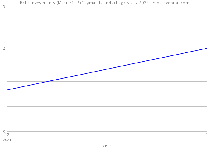 Relic Investments (Master) LP (Cayman Islands) Page visits 2024 