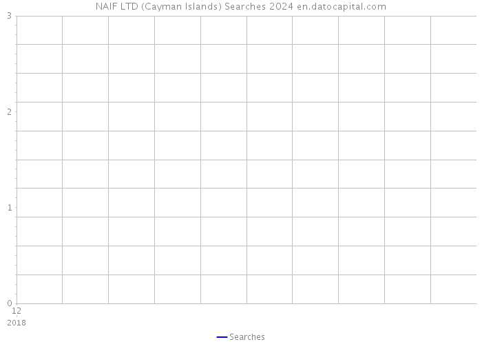 NAIF LTD (Cayman Islands) Searches 2024 