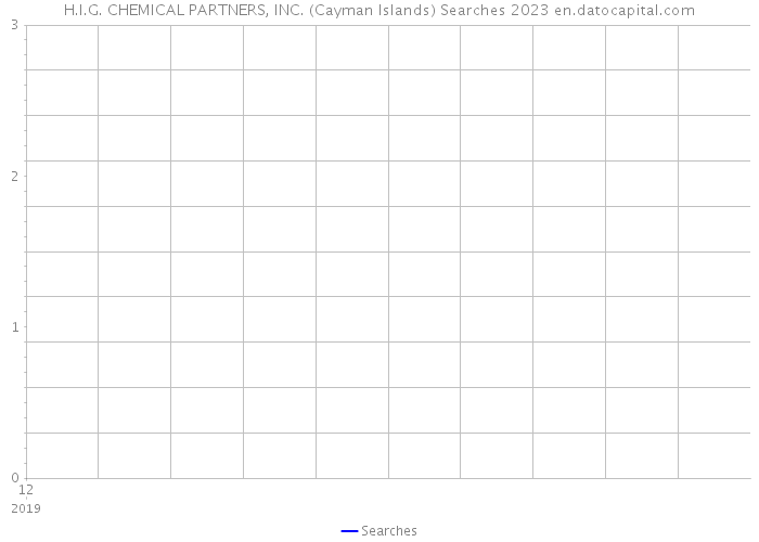 H.I.G. CHEMICAL PARTNERS, INC. (Cayman Islands) Searches 2023 