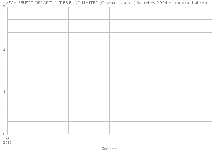 VEGA SELECT OPPORTUNITIES FUND LIMITED (Cayman Islands) Searches 2024 