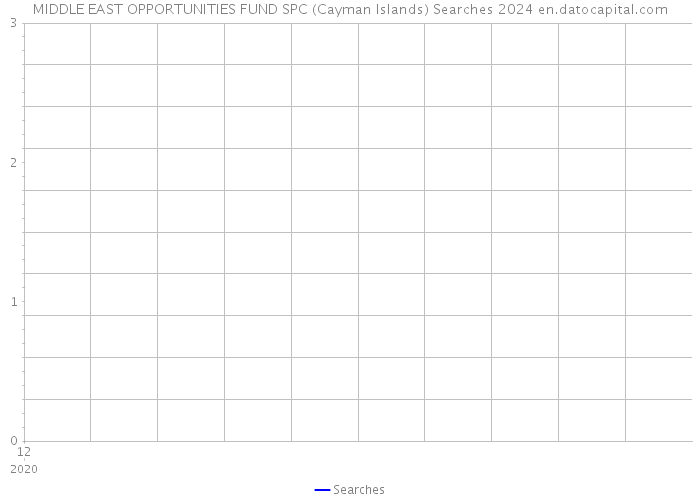MIDDLE EAST OPPORTUNITIES FUND SPC (Cayman Islands) Searches 2024 