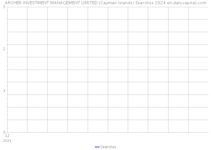 ARCHER INVESTMENT MANAGEMENT LIMITED (Cayman Islands) Searches 2024 