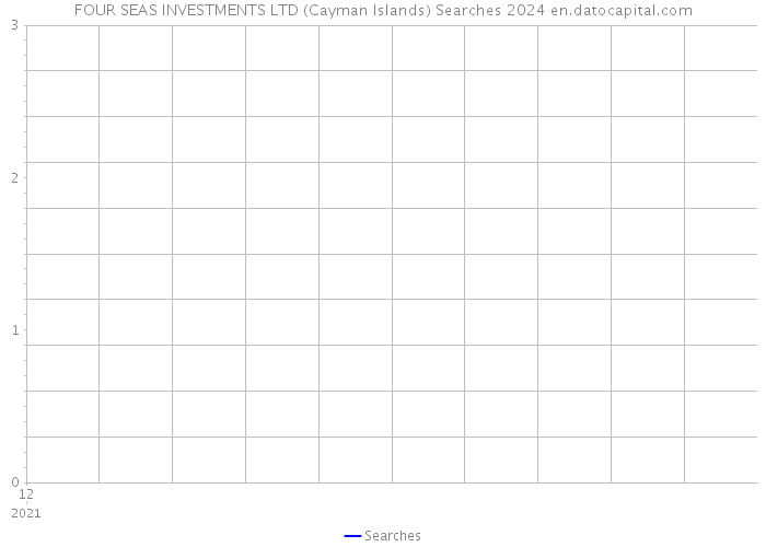 FOUR SEAS INVESTMENTS LTD (Cayman Islands) Searches 2024 