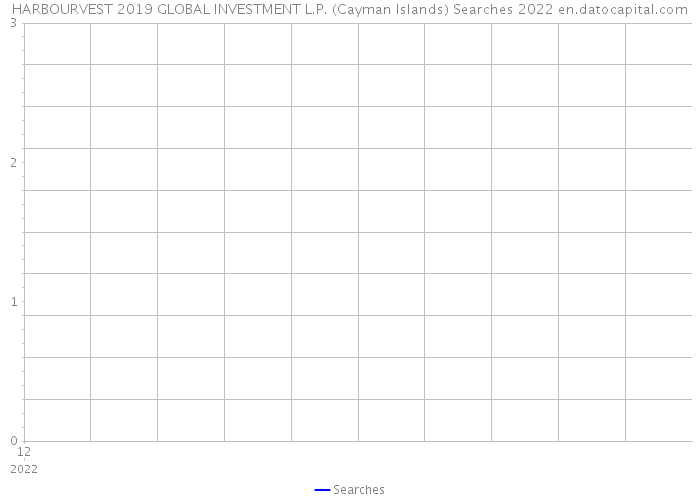 HARBOURVEST 2019 GLOBAL INVESTMENT L.P. (Cayman Islands) Searches 2022 