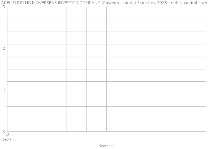 AREL FUNDING II OVERSEAS INVESTOR COMPANY (Cayman Islands) Searches 2023 