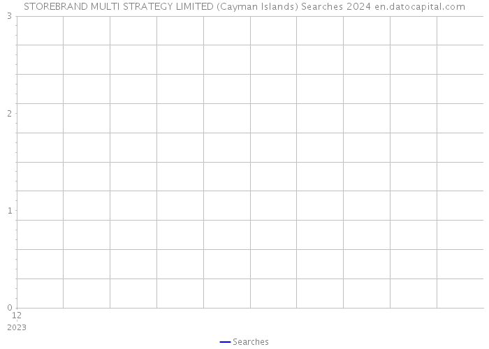 STOREBRAND MULTI STRATEGY LIMITED (Cayman Islands) Searches 2024 