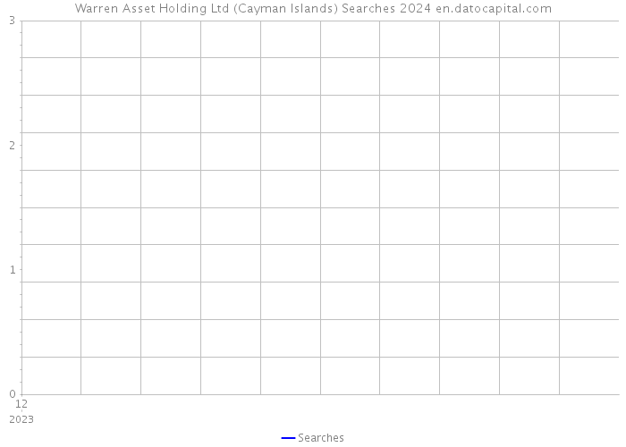 Warren Asset Holding Ltd (Cayman Islands) Searches 2024 