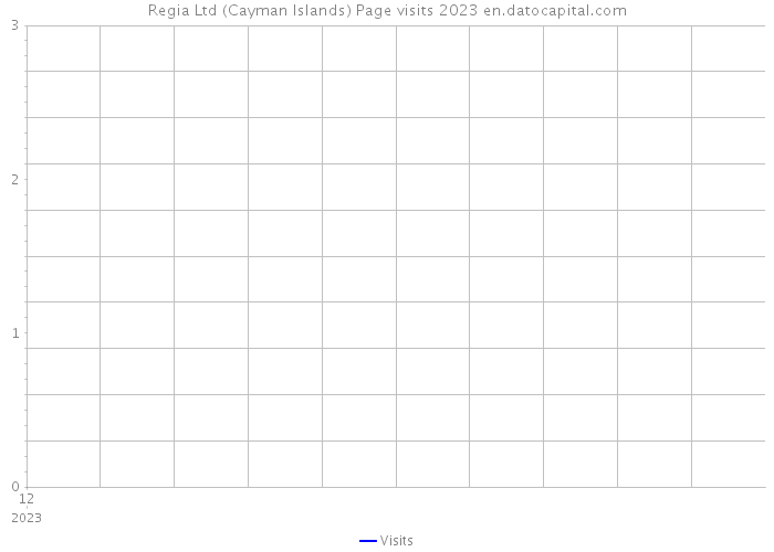 Regia Ltd (Cayman Islands) Page visits 2023 