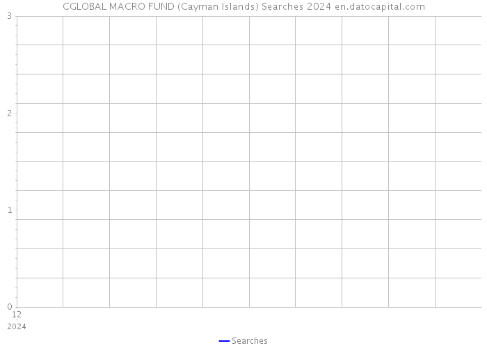 CGLOBAL MACRO FUND (Cayman Islands) Searches 2024 