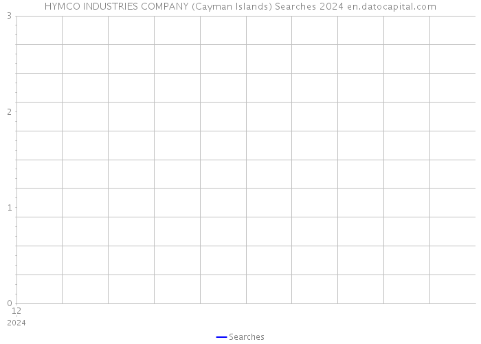 HYMCO INDUSTRIES COMPANY (Cayman Islands) Searches 2024 