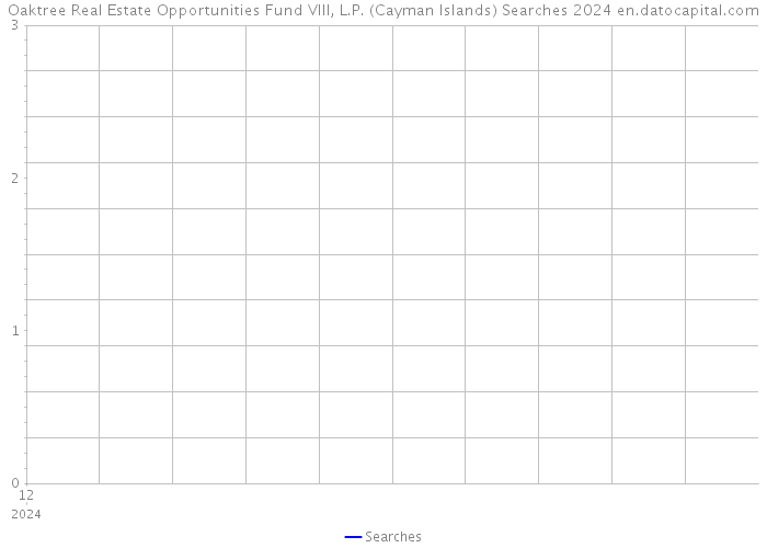 Oaktree Real Estate Opportunities Fund VIII, L.P. (Cayman Islands) Searches 2024 