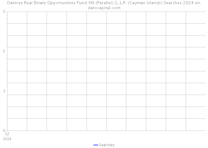 Oaktree Real Estate Opportunities Fund VIII (Parallel) 2, L.P. (Cayman Islands) Searches 2024 